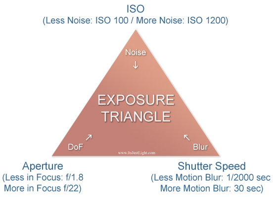 The Exposure Triangle