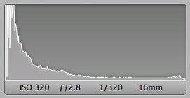 How Histograms Work: Example of Underexposed Photo Histogram